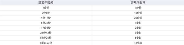 《逃离塔科夫》时间系统介绍