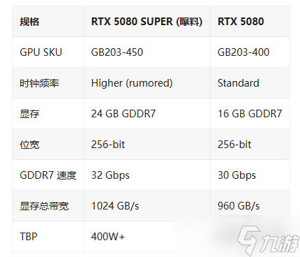   5080super规格泄露 《塔科夫》简中好评6%