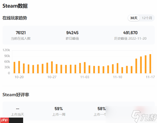 《使命召唤22:黑色行动7》M站用户评价1.8分!玩家怒斥史上最烂