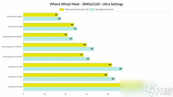 外媒赞《燕云十六声》PC性能:优化出色 美术封顶