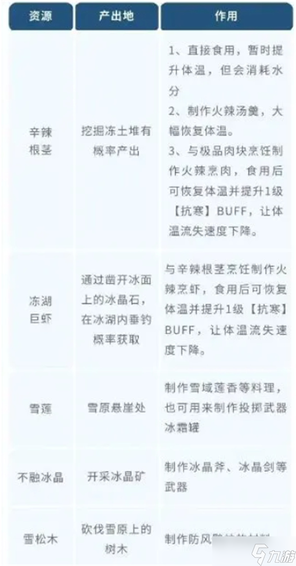 荒原曙光新手前期开荒养成指南