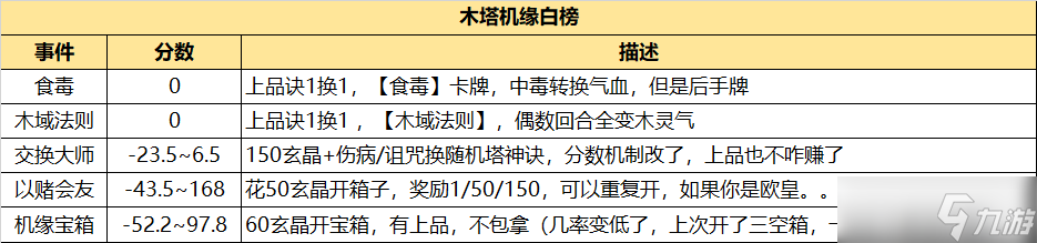 长生:天机降世勇闯五行塔攻略:机缘分数红黑榜(木塔)