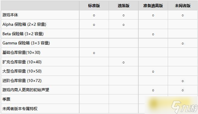 《逃离塔科夫》未闻者版里面有什么多少钱-未闻者版价格内容详情