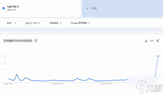 《半条命3》近期太火爆!搜索热度竟突涨到100分满分