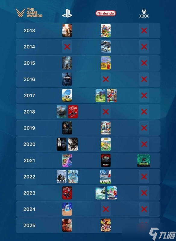 Xbox成为最大输家 13年仅一款游戏获取TGA年度提名