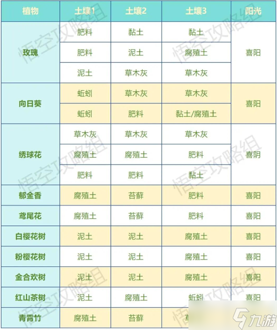 荒原曙光土壤获取以及完美种植配比一览