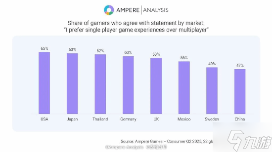 全球大多玩家更爱单人游戏！年轻玩家却更爱多人