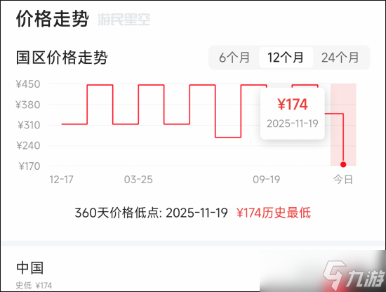 《最终幻想7：重制/重生》永降后新史低！直接打骨折
