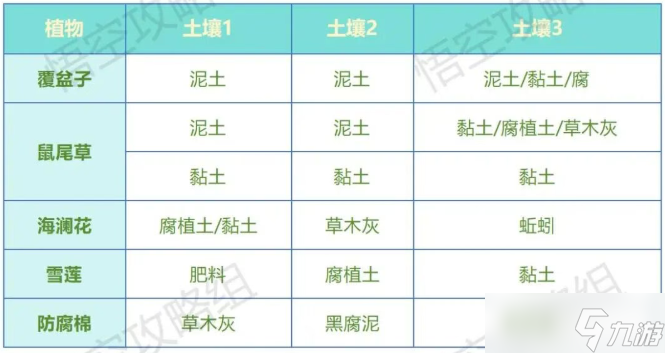荒原曙光土壤获取以及完美种植配比一览