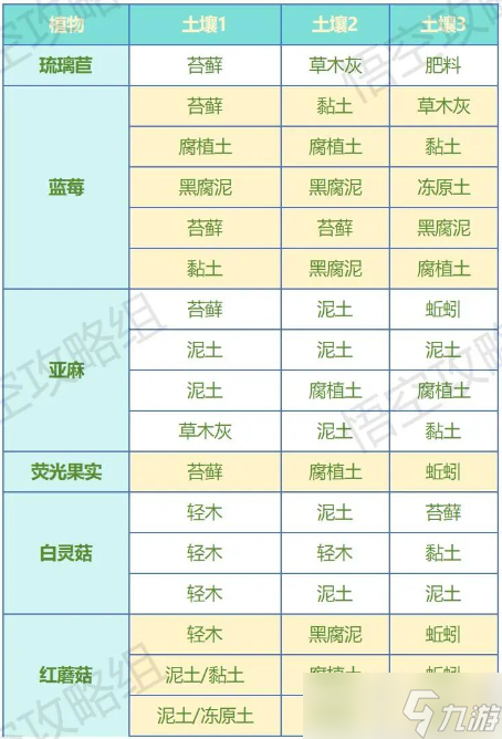 荒原曙光土壤获取以及完美种植配比一览