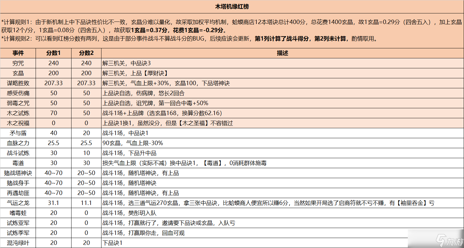 长生 天机降世勇闯五行塔攻略 机缘分数红黑榜 木塔 