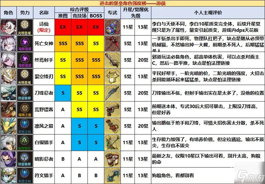 进击的堡垒公测角色强度榜一图流