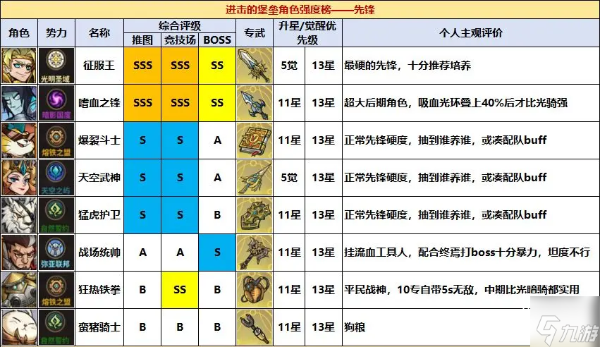 进击的堡垒公测角色强度榜一图流