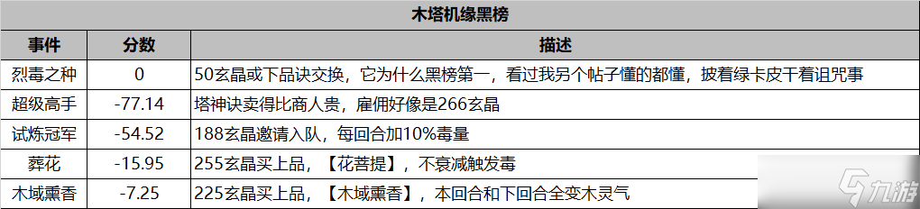 长生:天机降世勇闯五行塔攻略:机缘分数红黑榜(木塔)