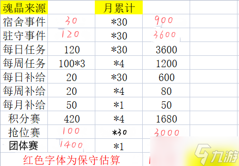 魂器学院资源获取 魂晶、扭蛋 翻牌 、钞票等 