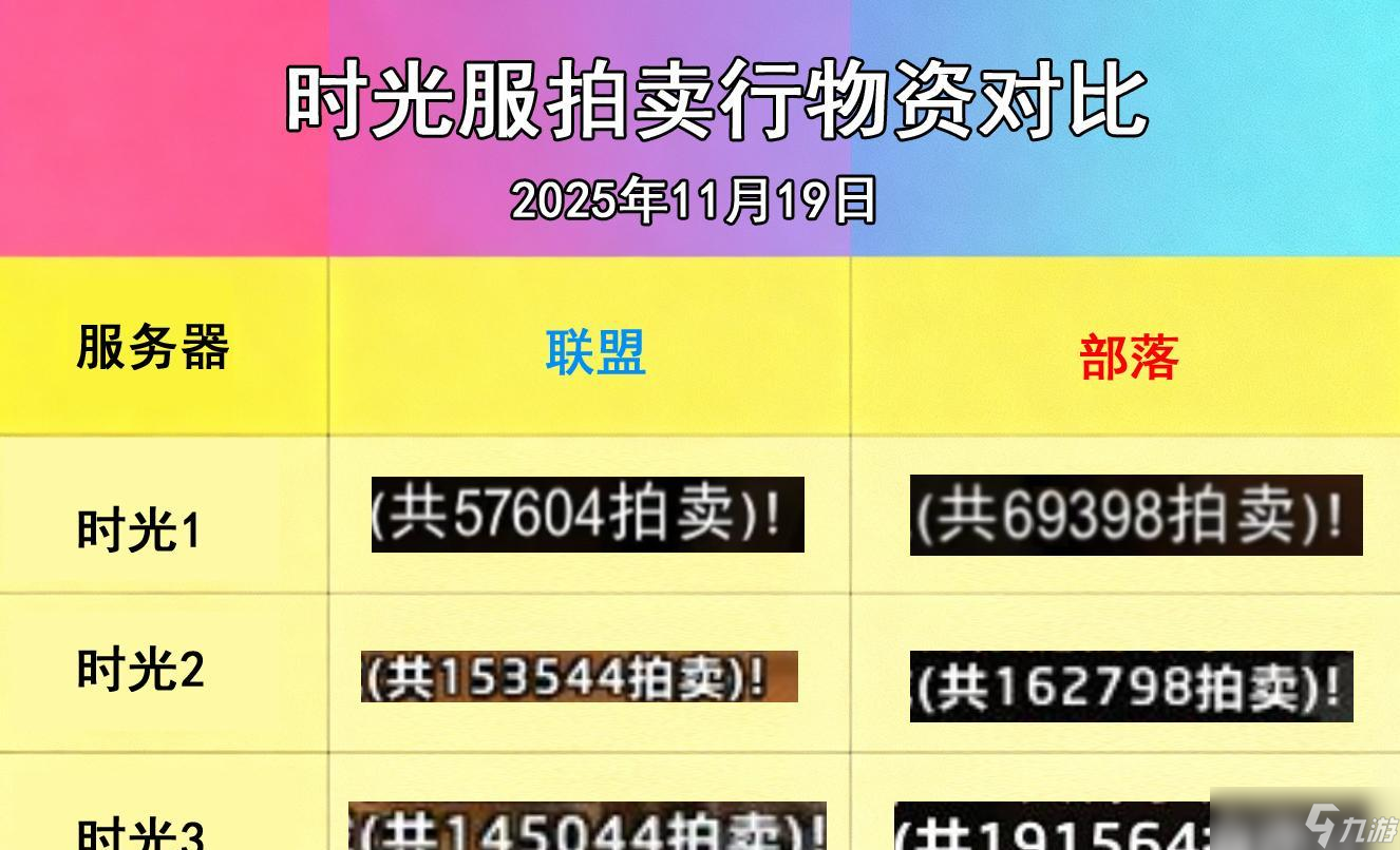 魔兽时光服：PVP服全面排队，全服拍卖行物资对比，新服迫在眉睫