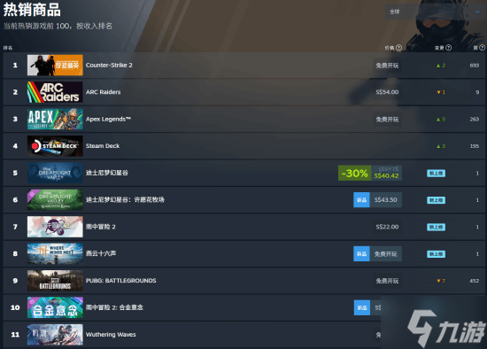 《鸣潮》登Steam全球热销榜!