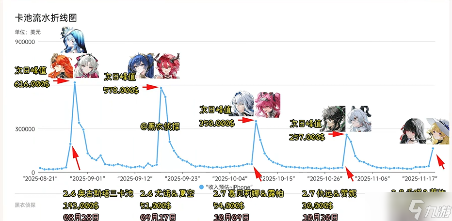鸣潮 2.8千咲首日流水远超预期 菲比抽取数爆冷 已超专科线12小时 3.0版本预热开启 