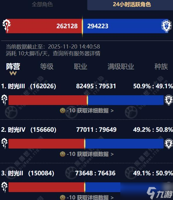 魔兽时光服：大脚公布全服人数，共计75万角色，职业热度相差25倍