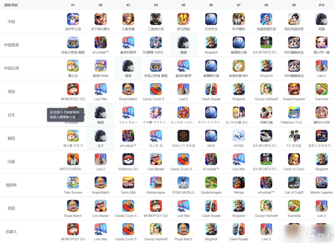 鸣潮：2.8上半卡池首日流水首爆！韩服/日服登顶第2！千咲抽取数碾压菲比