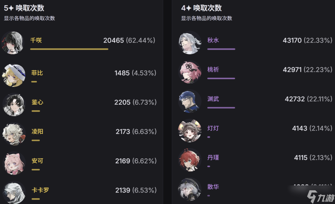 鸣潮：2.8上半卡池首日流水首爆！韩服/日服登顶第2！千咲抽取数碾压菲比