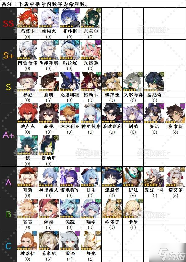 《原神》6.1角色强度排行榜 月之二奈芙尔强度评级