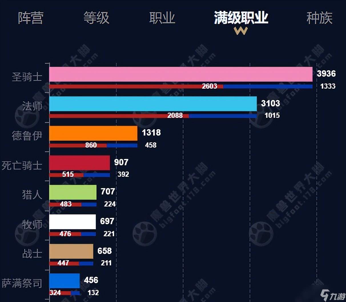 魔兽时光服：大脚公布全服人数，共计75万角色，职业热度相差25倍