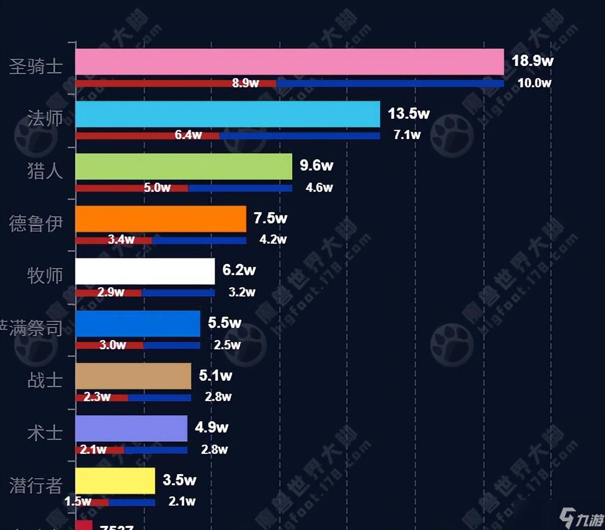 魔兽时光服：大脚公布全服人数，共计75万角色，职业热度相差25倍