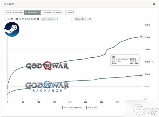 曝索尼在Steam收入超85亿元!《绝地潜兵2》最为成功