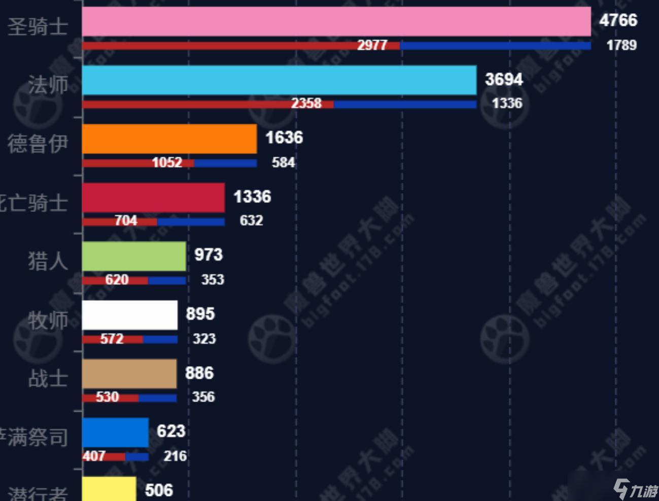 魔兽时光服：雷火套路失败，土豪职业热度低迷，T0输出成最大冷门