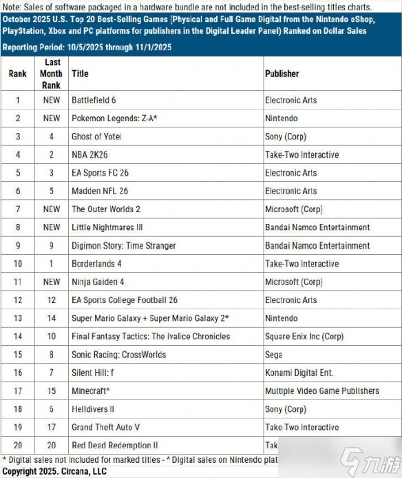九游晚报：湮灭之潮全新实机预告 剑星2计划登陆多平台