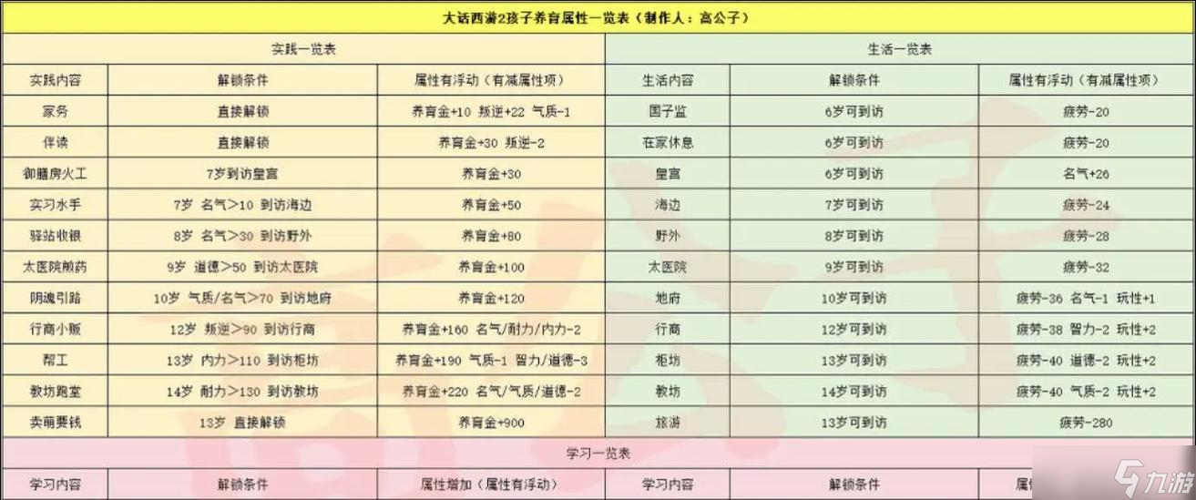 大话西游宝宝亲密值怎么快速恢复 