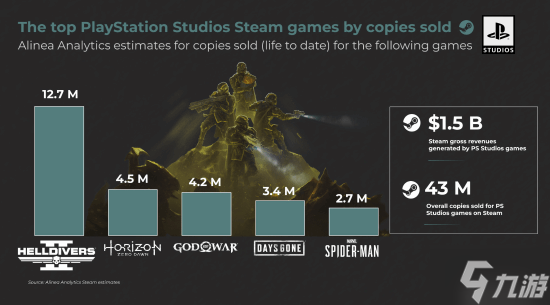 曝索尼在Steam收入超85亿元!《绝地潜兵2》最为成功