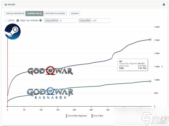 索尼曝在Steam狂揽85亿元！《绝地潜兵2》贡献最大
