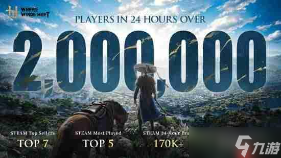 网易开放世界大作《燕云十六声》Steam峰值再创新高！好评率84%"特别好评"