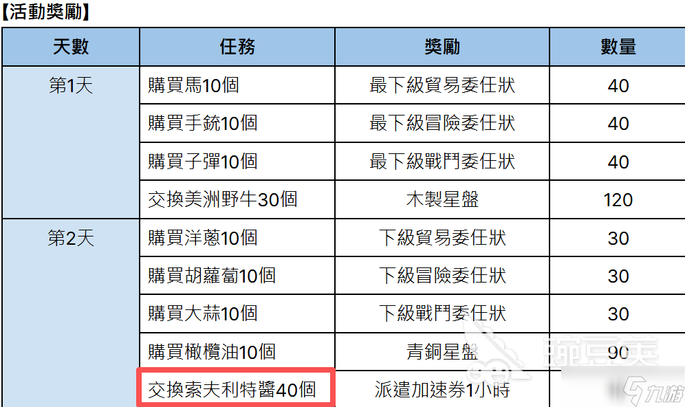 大航海时代起源攻略索夫利特酱盘点 大航海时代起源索夫利特酱在哪里