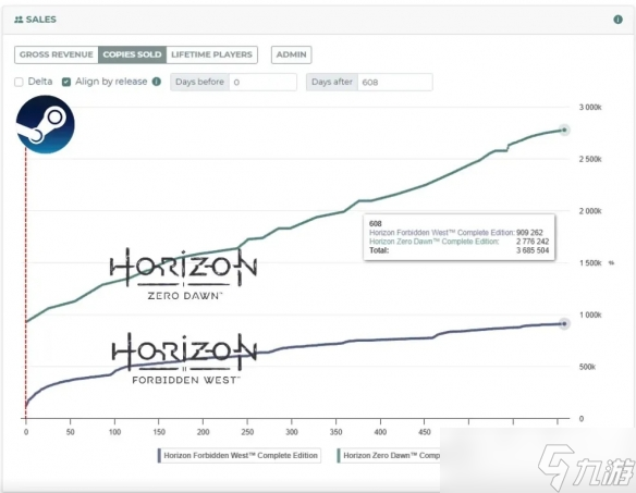 PS第一方游戏PC销量破4300万!《绝地潜兵2》立大功