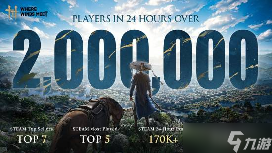 <a id='link_pop' class='keyword-tag' href='https://www.9game.cn/yyslskfsjwx/'>燕云十六声</a>国际上线首日破200万玩家，Steam好评如潮