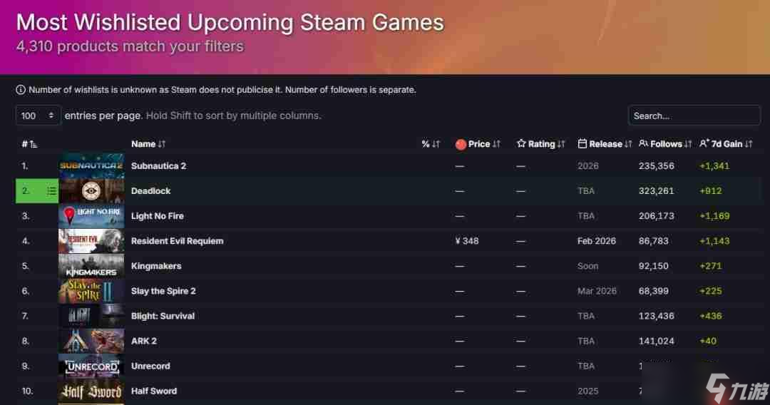 《生化危机9：安魂曲》愿望单数量已超300万