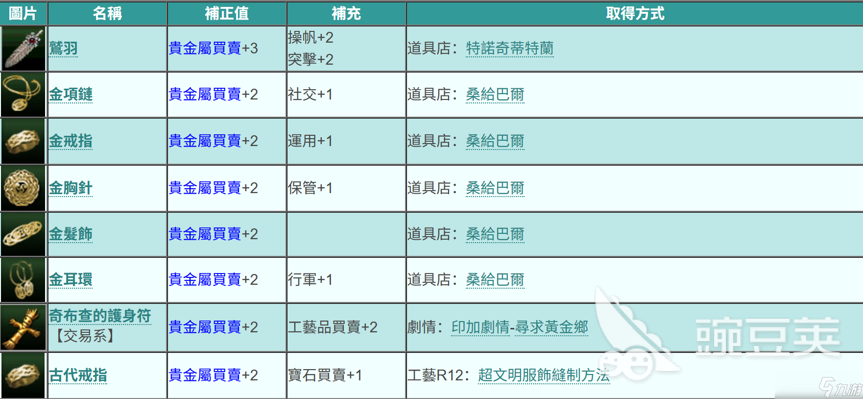 大航海时代起源贵金属取引在哪里 大航海时代起源贵金属取引获取攻略