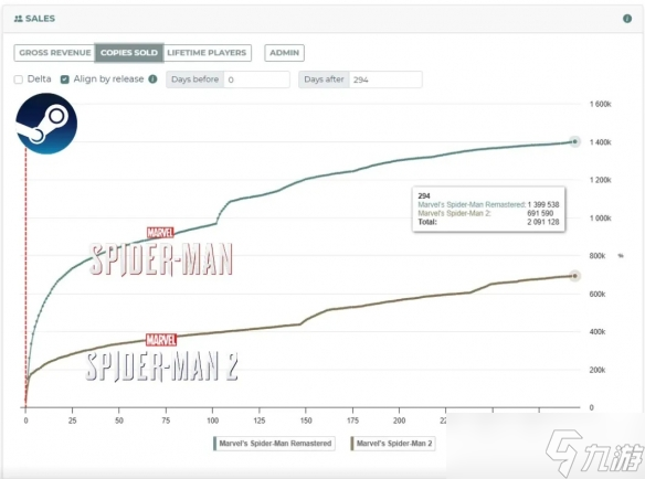 PS第一方游戏PC销量破4300万!《绝地潜兵2》立大功