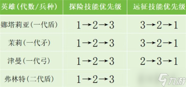 无尽冬日技能书使用优先级推荐指南