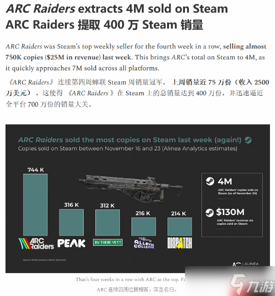 曝《Arc Raiders》全平台总销量已接近700万!连续四周Steam周销冠军