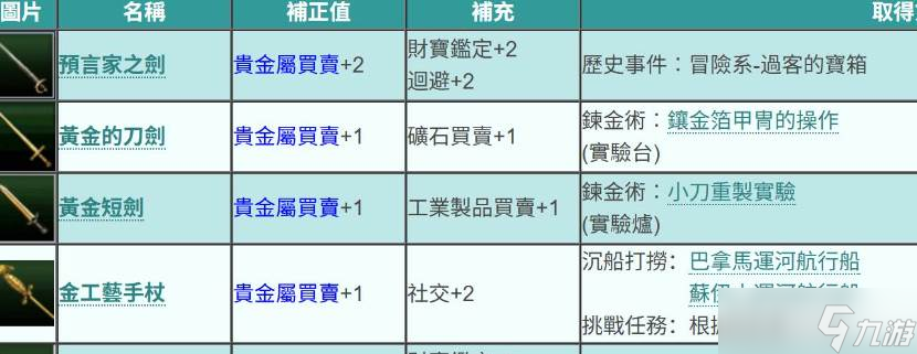 大航海时代贵金属交易玩法