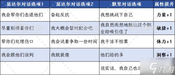 《灰雨钢锋》序章对话选项提升属性一览 序章属性提升攻略