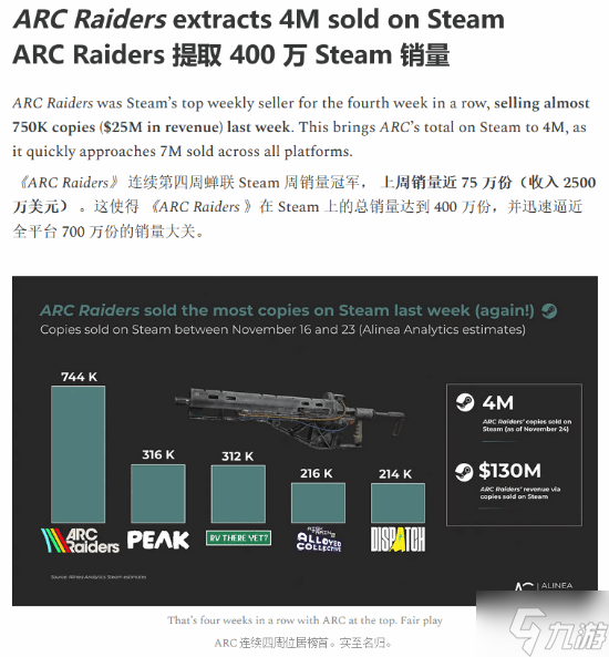 曝《Arc Raiders》全平台总销量已接近700万!连续四周Steam周销冠军