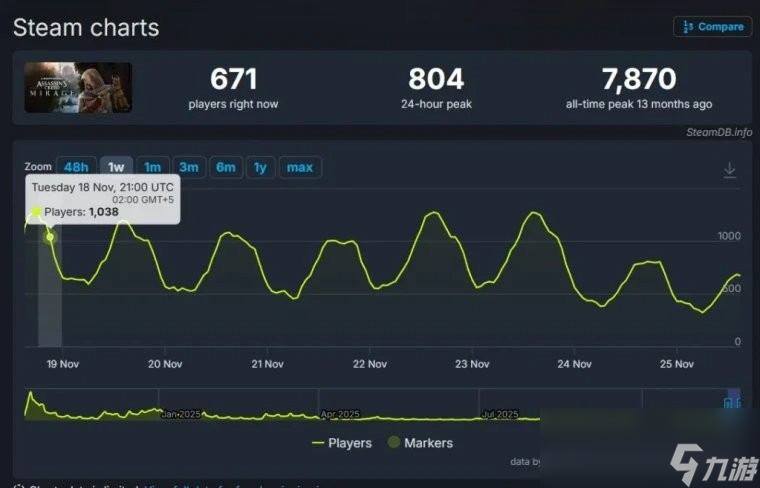 《刺客信条：幻景》DLC叫好不叫座 Steam上仅吸引1000人游玩