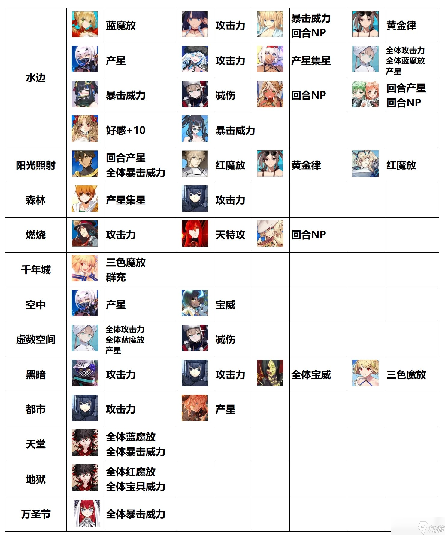 命运冠位指定FGO各种场地提供者&能吃场地增益的从者总结