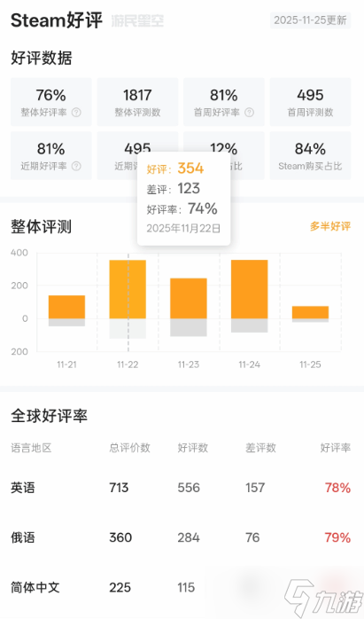 我独自升级 起立·觉醒Steam上线，强制联网引争议