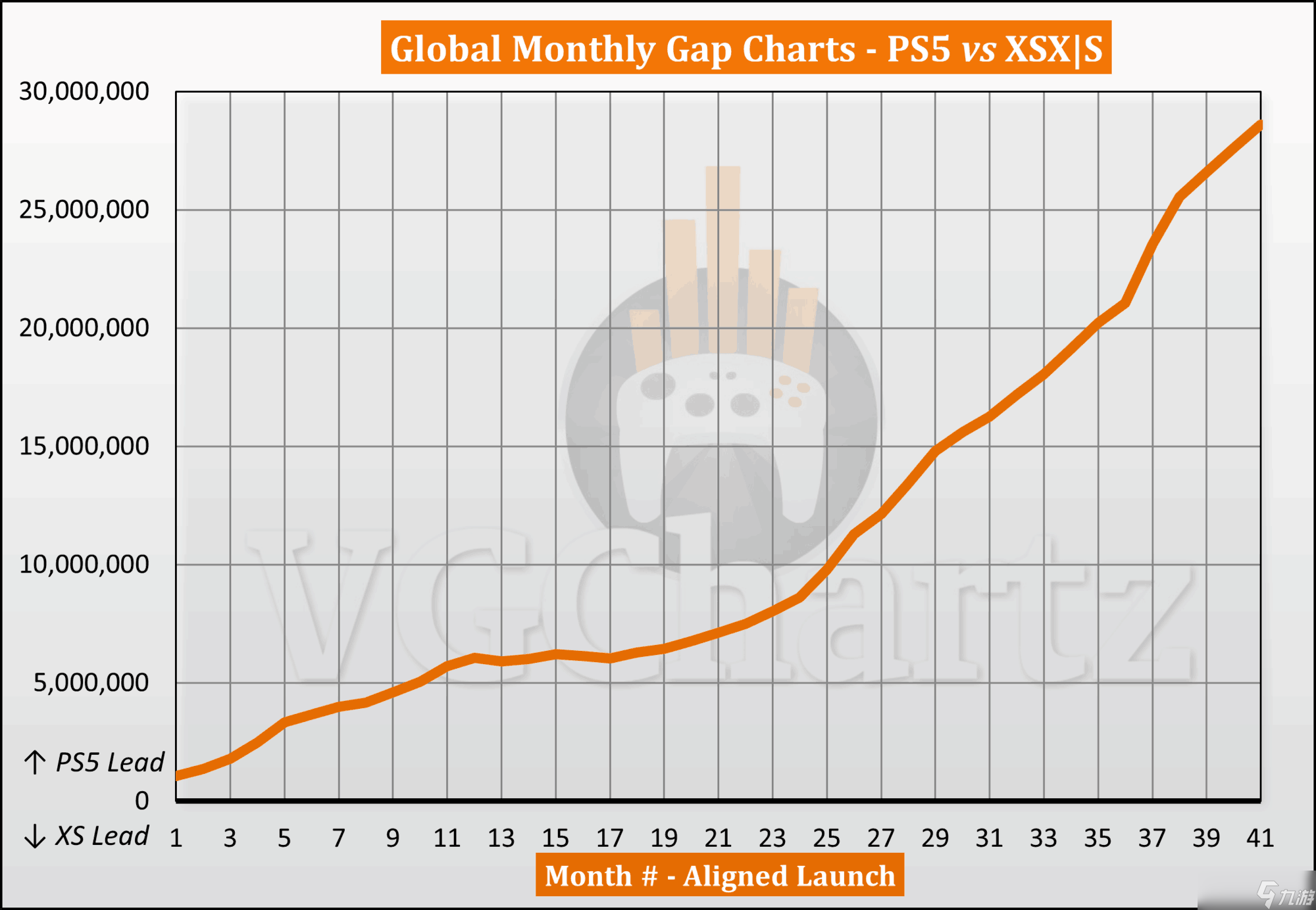 PS5全球销量领先XSX|S 2859万台